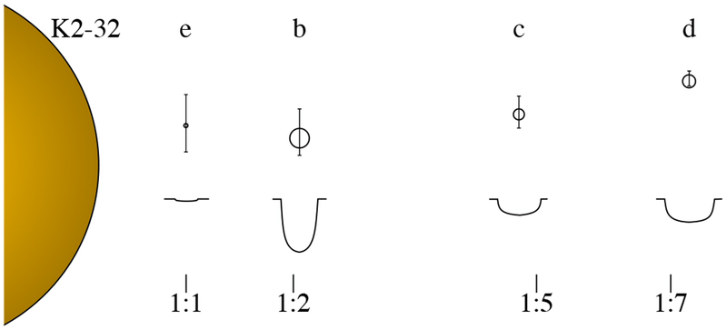 File:K2-32 planetary system.png