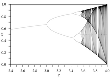 Picture of the Feigenbaum bifurcation of the iterated logistic-function