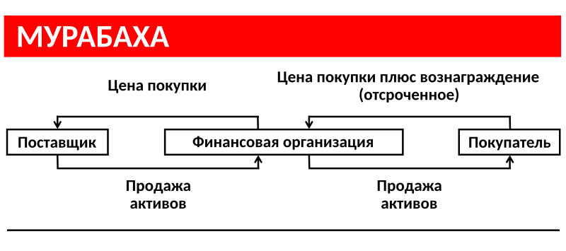 File:Murabaha (In Russian).svg