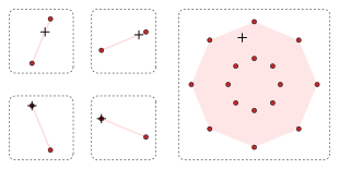 Minkowski addition of four line-segments. The left-hand pane displays four sets, which are displayed in a two-by-two array. Each of the sets contains exactly two points, which are displayed in red. In each set, the two points are joined by a pink line-segment, which is the convex hull of the original set. Each set has exactly one point that is indicated with a plus-symbol. In the top row of the two-by-two array, the plus-symbol lies in the interior of the line segment; in the bottom row, the plus-symbol coincides with one of the red-points. This completes the description of the left-hand pane of the diagram. The right-hand pane displays the Minkowski sum of the sets, which is the union of the sums having exactly one point from each summand-set; for the displayed sets, the sixteen sums are distinct points, which are displayed in red: The right-hand red sum-points are the sums of the left-hand red summand-points. The convex hull of the sixteen red-points is shaded in pink. In the pink interior of the right-hand sumset lies exactly one plus-symbol, which is the (unique) sum of the plus-symbols from the right-hand side. The right-hand plus-symbol is indeed the sum of the four plus-symbols from the left-hand sets, precisely two points from the original non-convex summand-sets and two points from the convex hulls of the remaining summand-sets.