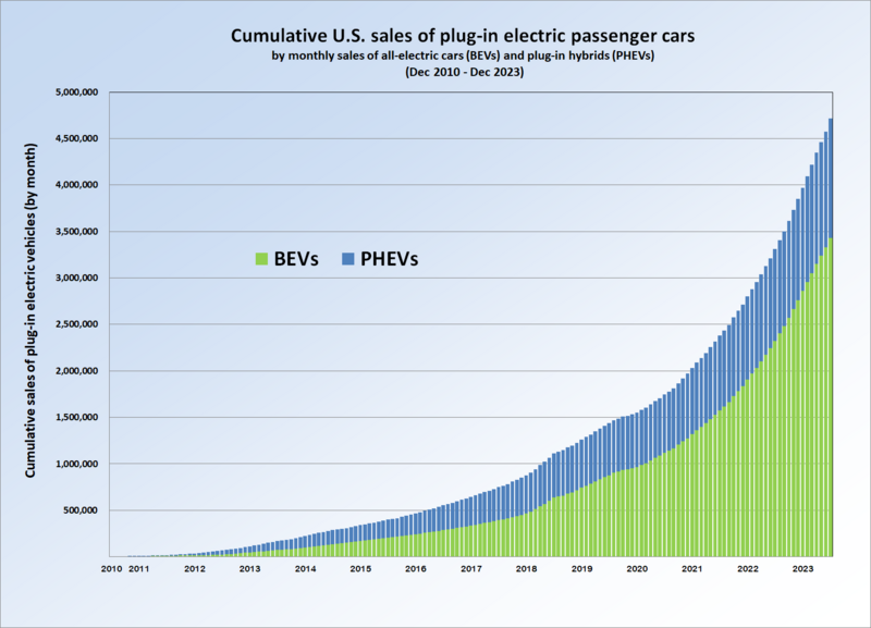 File:US PEV Sales.png