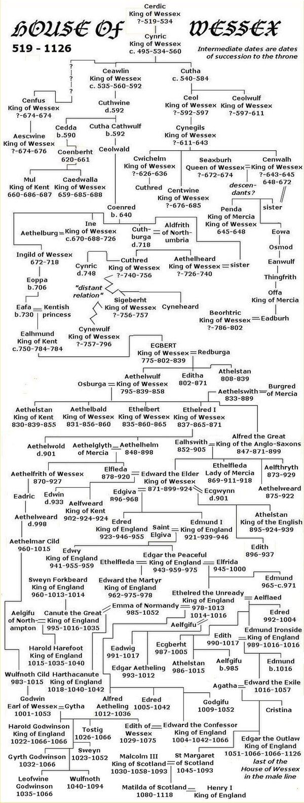 House of Wessex Family Tree