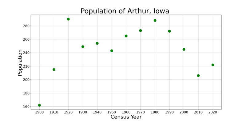 File:ArthurIowaPopPlot.png