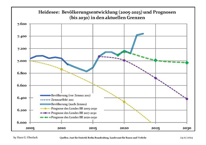 File:Bevölkerungsprognosen Heidesee.pdf