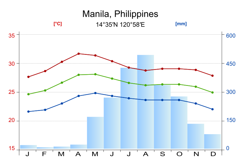 File:Climate-Manila (Philippines).svg