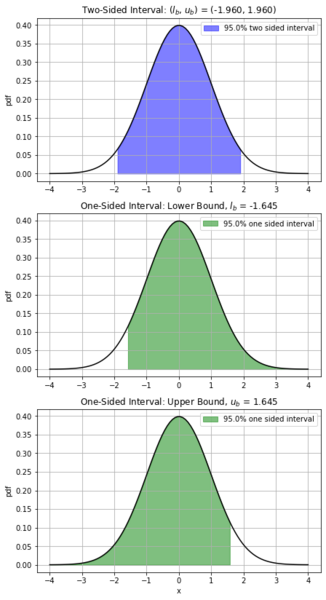 File:Confidence Interval Differentiation.png