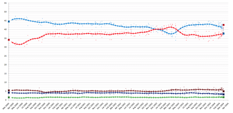 File:ElectionMonthlyAverageGraphSpain2004.png