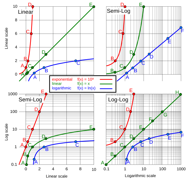 File:Logarithmic Scales-mkII.svg