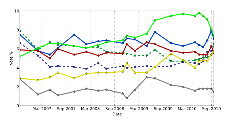 File:Sweden2010RiksdagPolls-SmallParties.svg