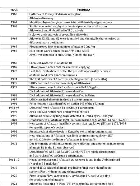 File:Aflatoxin timeline.tif