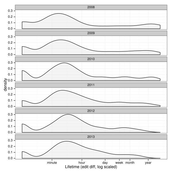 File:Article.edit diff.lifetime.density.by year.svg