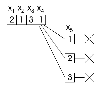 An example in which the current assignment to '"`UNIQ--postMath-0000000D-QINU`"' has been unsuccessfully tried with every possible value of '"`UNIQ--postMath-0000000E-QINU`"'. Backtracking goes back to '"`UNIQ--postMath-0000000F-QINU`"', trying to assign it a new value.