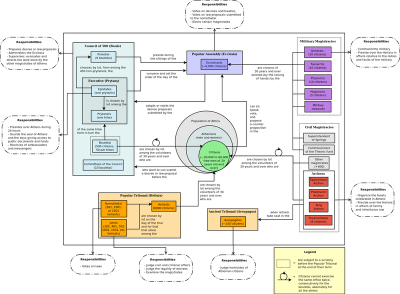 File:Constitution-of-the-Athenians-in-the-4th-century-BC.png