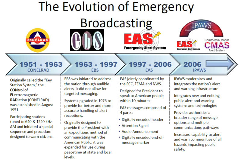 File:Evolutionofwarningsystems.PNG