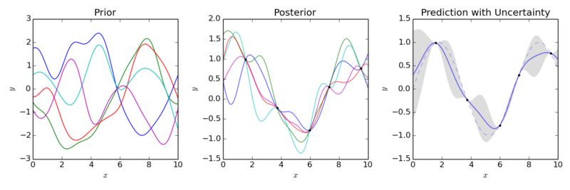 File:Gaussian Process Regression.png