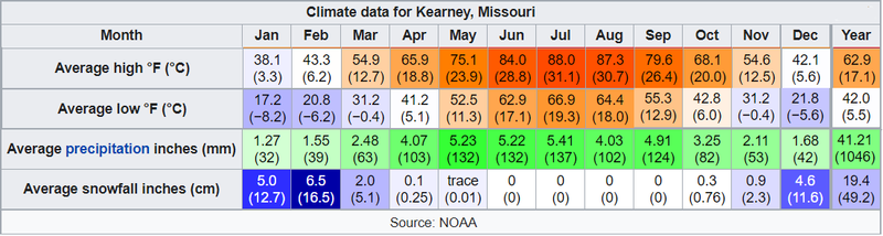 File:Kearney Climate Data.png