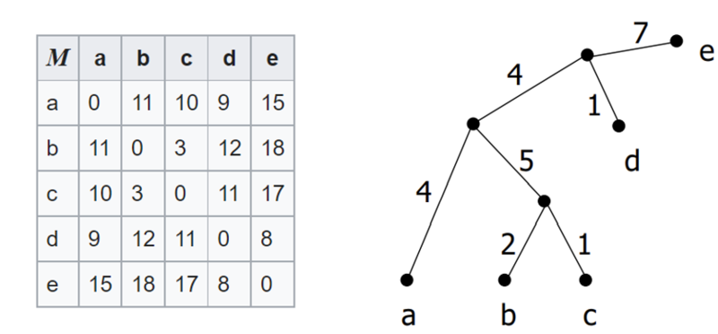 File:Additive distance matrix.png