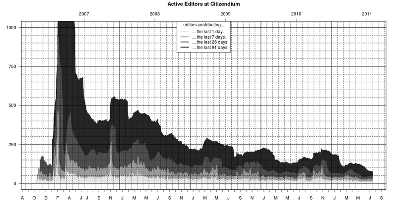 File:Api-active-editors-compl-Citizendium.png