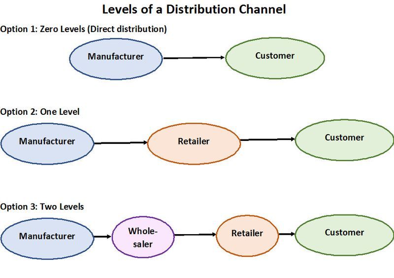 File:Distribution-levels.jpg