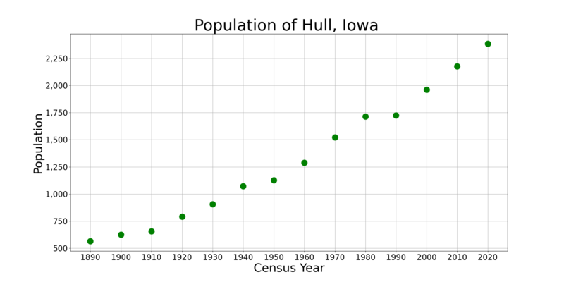 File:HullIowaPopPlot.png