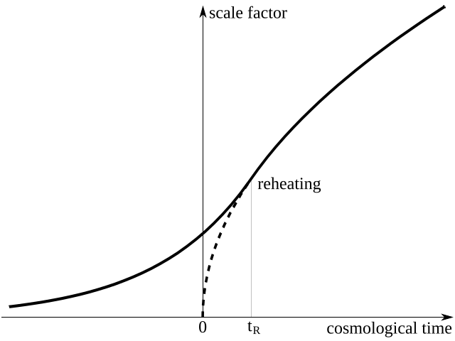 File:Inflation and reheating.svg