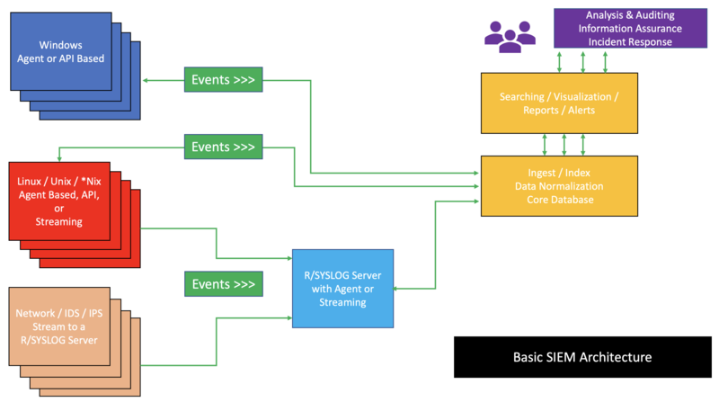 File:Basic SIEM Infrastructure.png