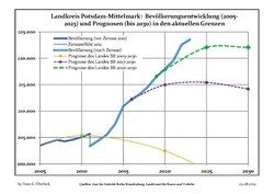 Recent Population Development and Projections (Population Development before Census 2011 (blue line); Recent Population Development according to the Census in Germany in 2011 (blue bordered line); Official projections for 2005-2030 (yellow line); for 2014-2030 (red line); for 2017-2030 (scarlet line)