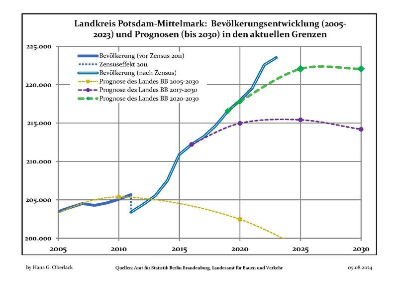 File:Bevölkerungsprognosen Landkreis Potsdam-Mittelmark.pdf