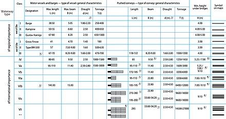 Waterway Classes in Europe