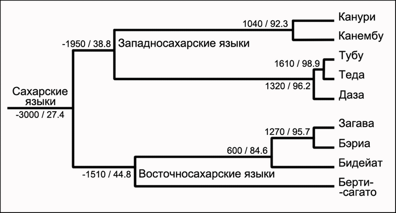 File:Сахарские-языки.png