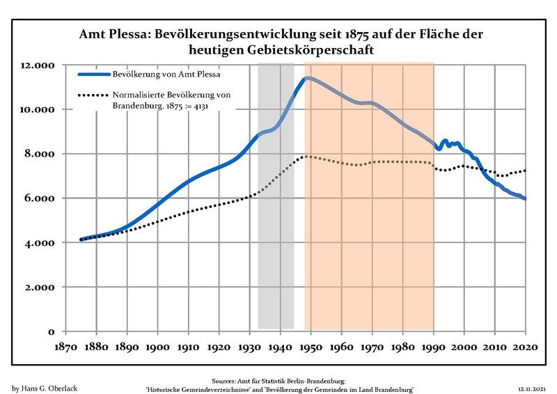 File:Bevölkerungsentwicklung Amt Plessa.pdf