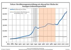 Development of population since 1875 within the current boundaries (blue line: population; dotted line: comparison to population development in Brandenburg state; grey background: time of Nazi Germany; red background: time of communist East Germany)