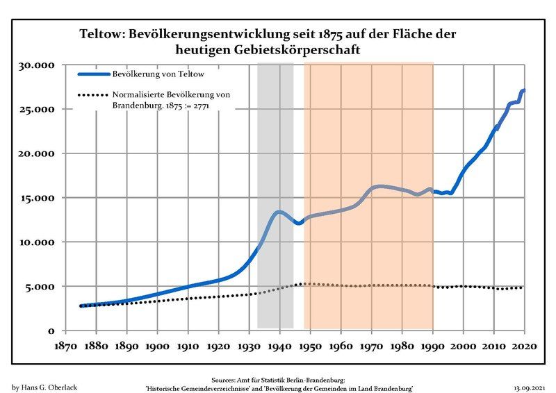 File:Bevölkerungsentwicklung Teltow.pdf