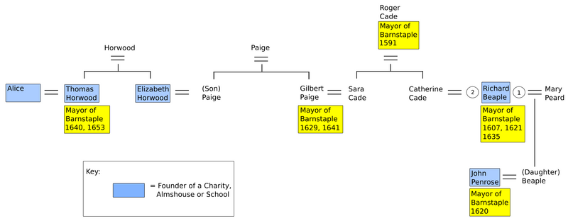 File:FoundersOfBarnstapleCharities 17thCentury.png