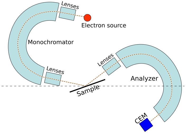 File:HREELS Spectrometer.svg