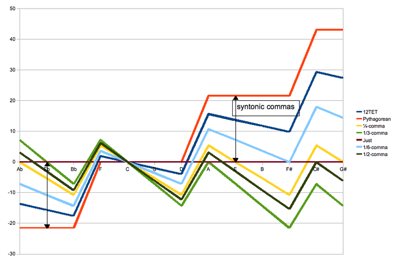 File:Meantone comparison just.png