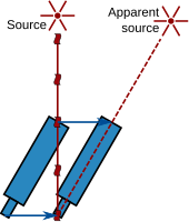 A star emits a light ray that hits the objective of a telescope. While the light travels down the telescope to its eyepiece, the telescope moves to the right. For the light to stay inside the telescope, the telescope must be tilted to the right, causing the distant source to appear at a different location to the right.