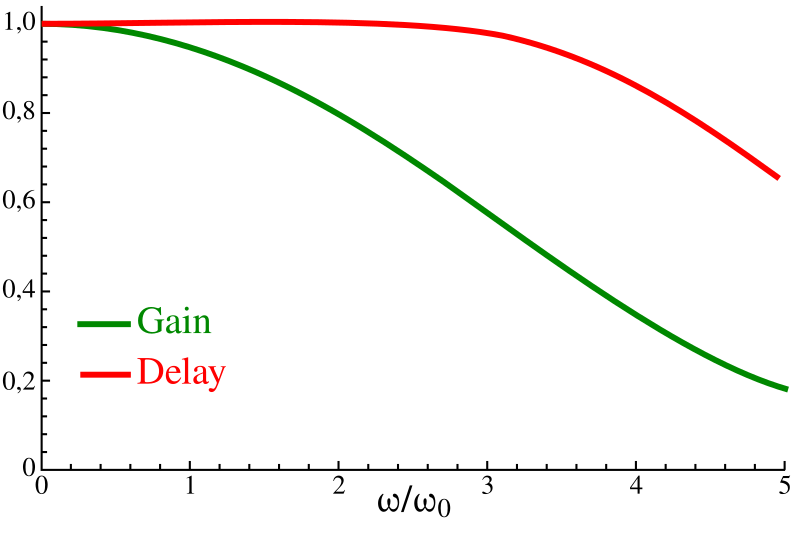 File:Bessel4 GainDelay-en.svg