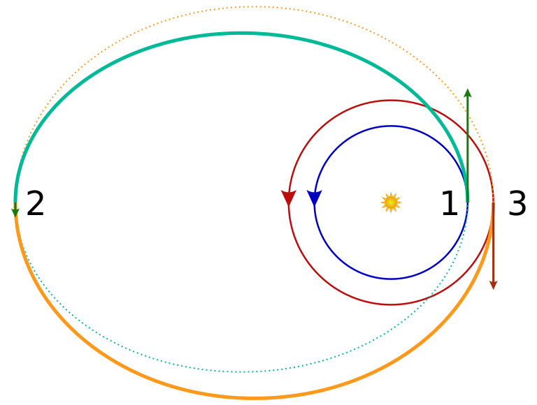 File:Bi-elliptic transfer.svg