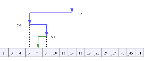 File:Binary Search Depiction.svg