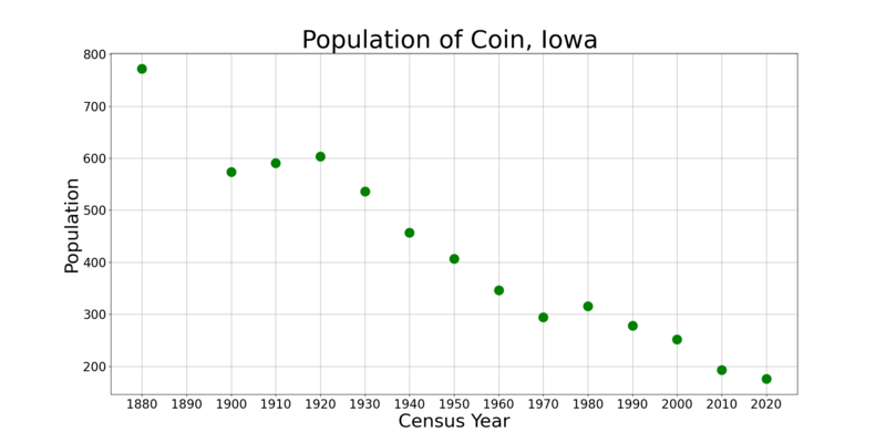 File:CoinIowaPopPlot.png