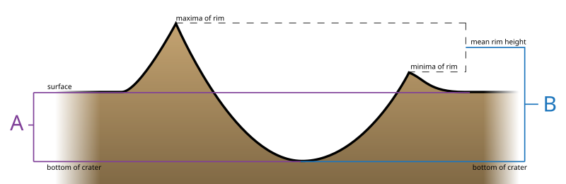 File:Crater-depth-diagram.svg