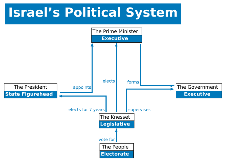 File:Israel's political system.svg