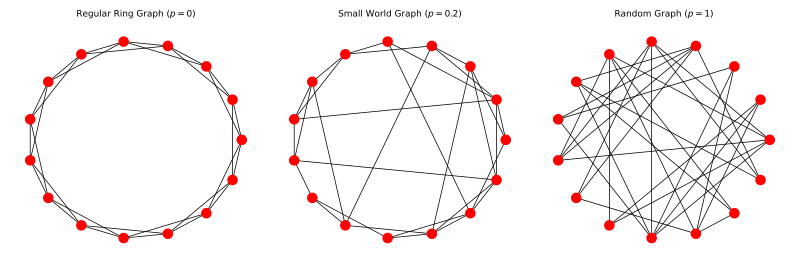 File:Watts Strogatz graph.svg