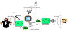 Analog to Digital to Analog conversion