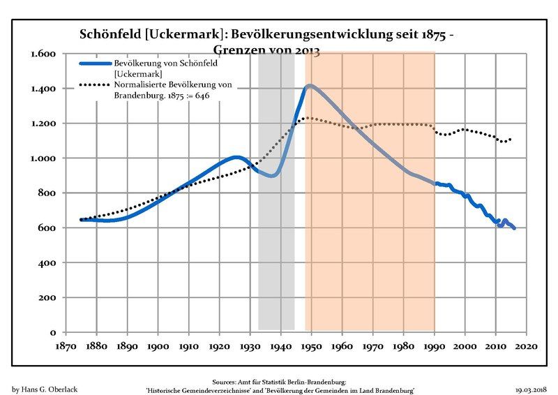 File:Bevölkerungsentwicklung Schönfeld (Uckermark).pdf