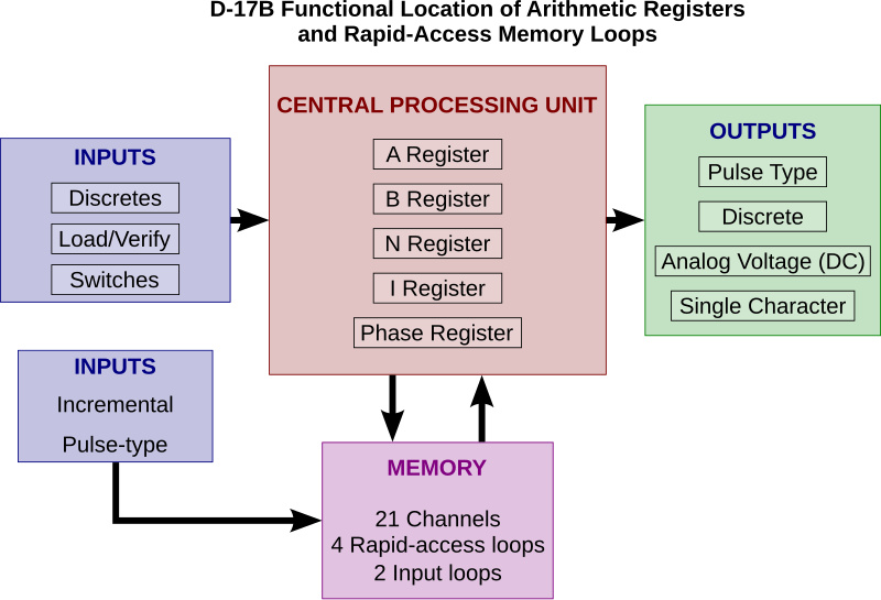 File:D-17B computer layout.svg