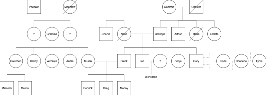 Family tree of Greg's extended family