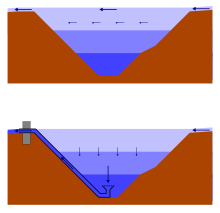 Schematized cutaway view (elevation) of a lake, once without (upper illustration) and once with (below) Olszewski tube, to illustrate the functional principle of the Olszewski tube: The upper picture shows on the basis of the schematically outlined water flow that the main flow leads from the inflow to the outflow, only little mixing takes place with the deeper layers of water and thus mainly water near the surface flows off the lake. The lower picture shows the same lake, but with an outlet barrier and an installed Olszewski tube, the upper end of which passes through the barrier into the outlet and the lower end of which is at the lowest point of the lake. The outlined water flow illustrates that the inflowing water is now forced to advance into deeper layers of water and thus deep water is transported into the lower end of the Olszewski tube. This deep water is directed through the Olszewski pipe into the outlet.