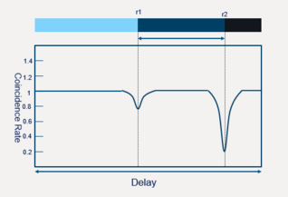 A-scan plot of the quantum optical coherence tomography